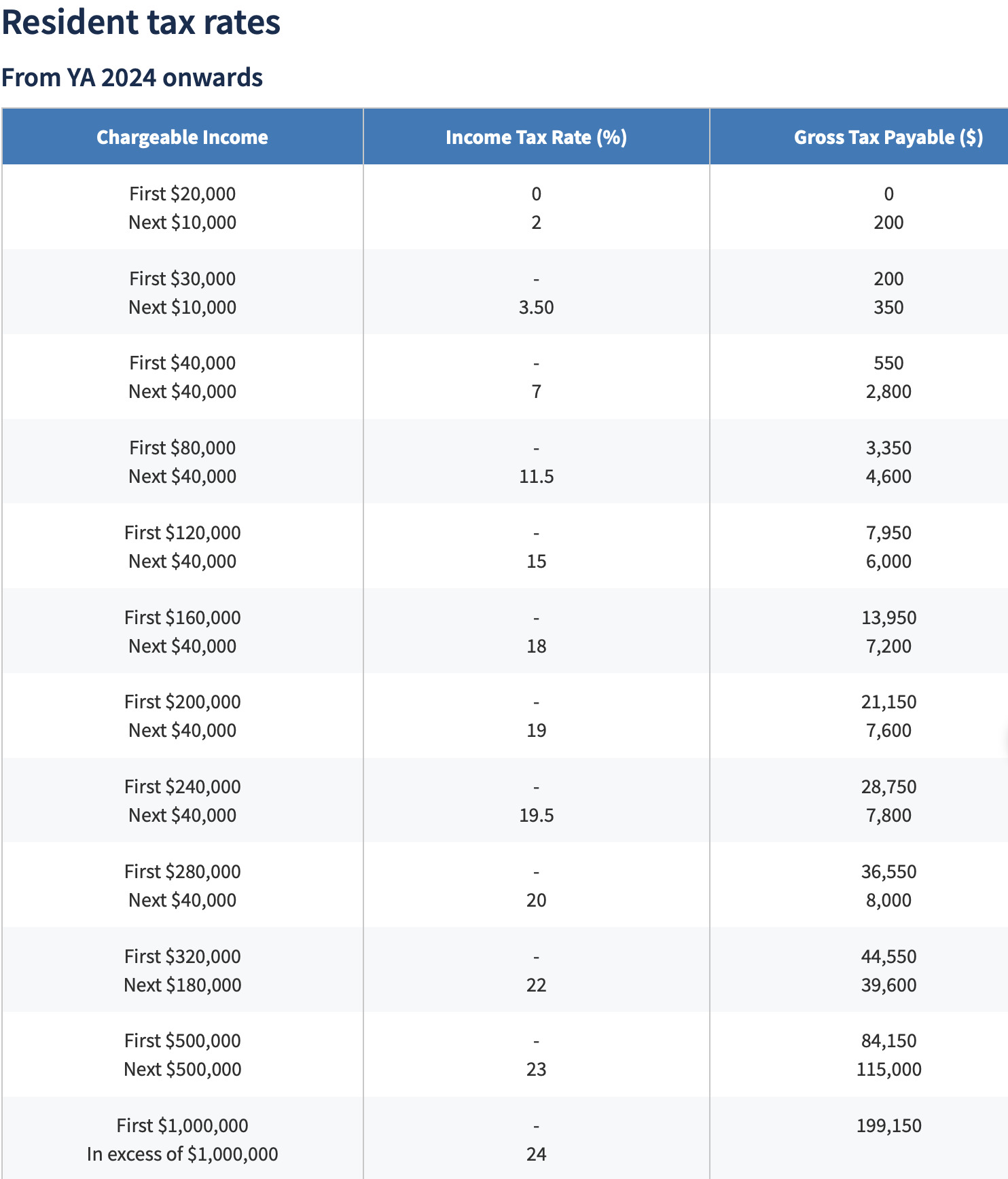 Resident tax ratesFrom YA 2024 onwards