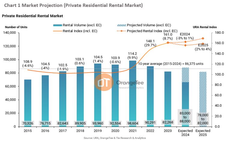 Private Residential Rental Market Outlook 2025