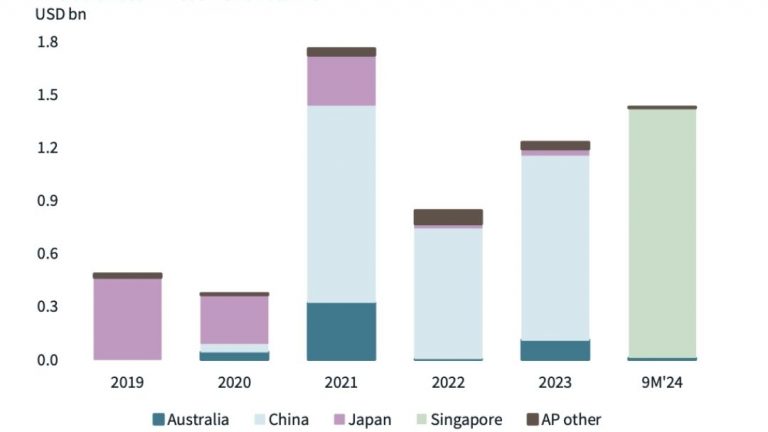 Singapore leads Asia-Pacific in life sciences investments in 2024