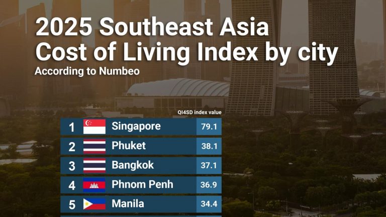 Singapore holds the top spot for current cost of living index in Southeast Asia